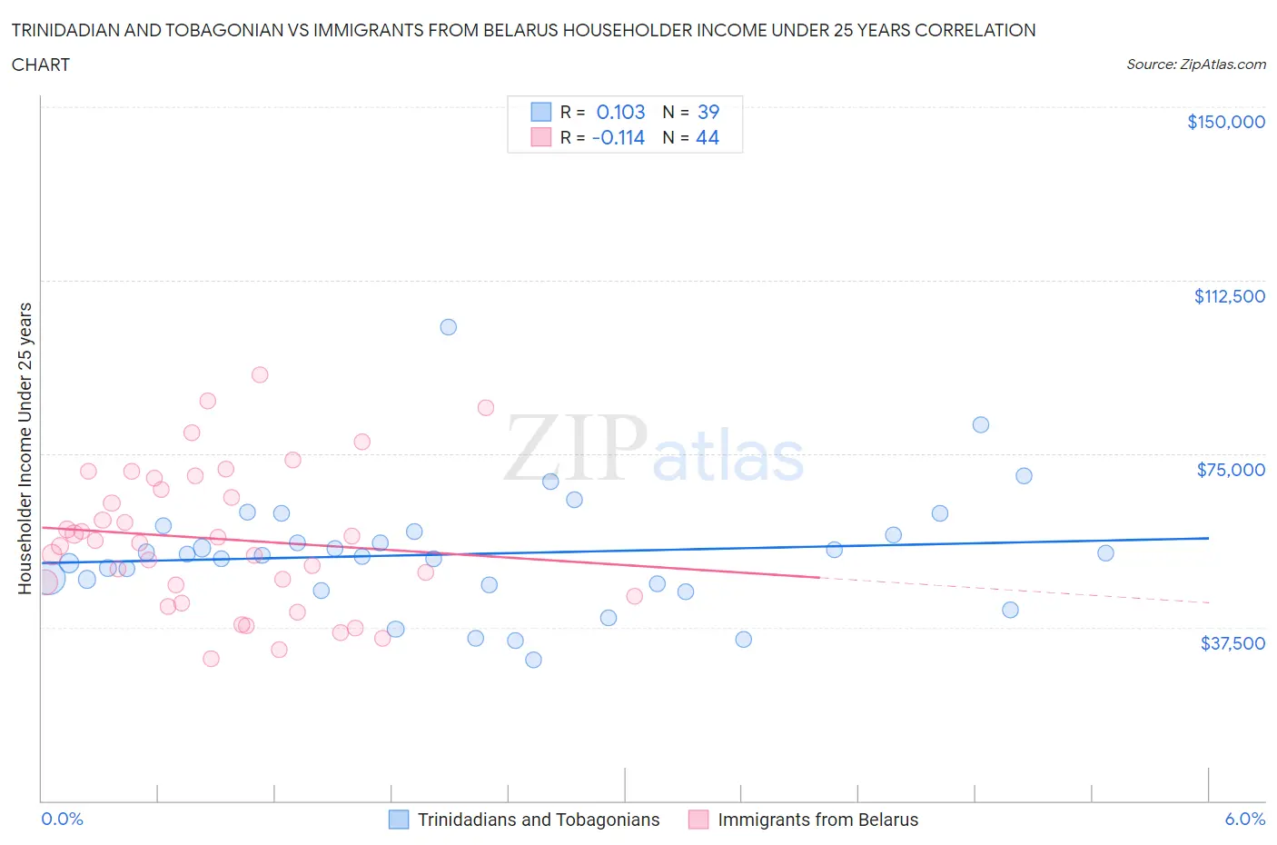 Trinidadian and Tobagonian vs Immigrants from Belarus Householder Income Under 25 years
