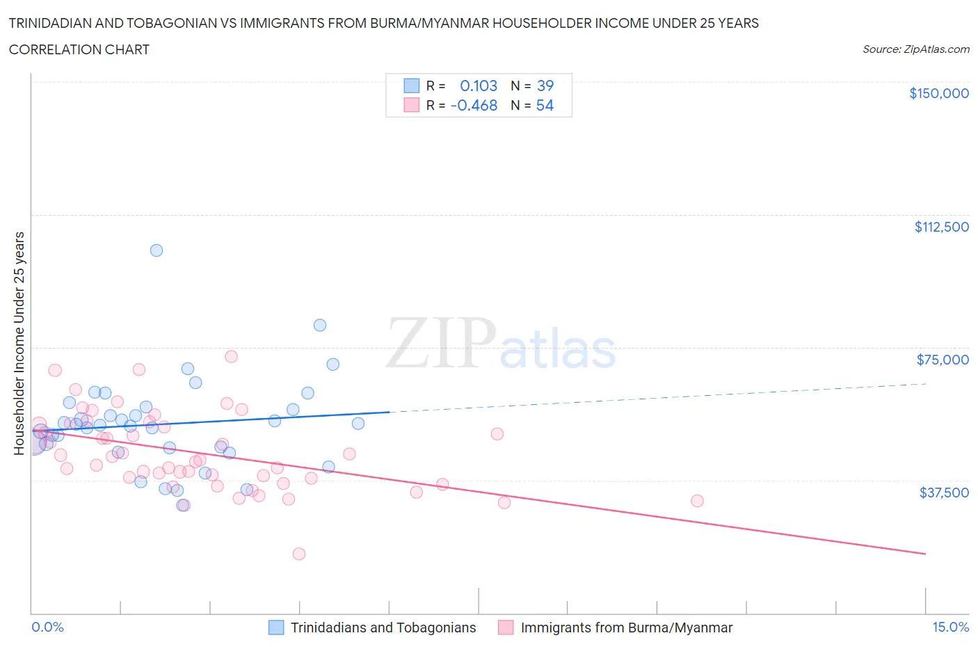 Trinidadian and Tobagonian vs Immigrants from Burma/Myanmar Householder Income Under 25 years