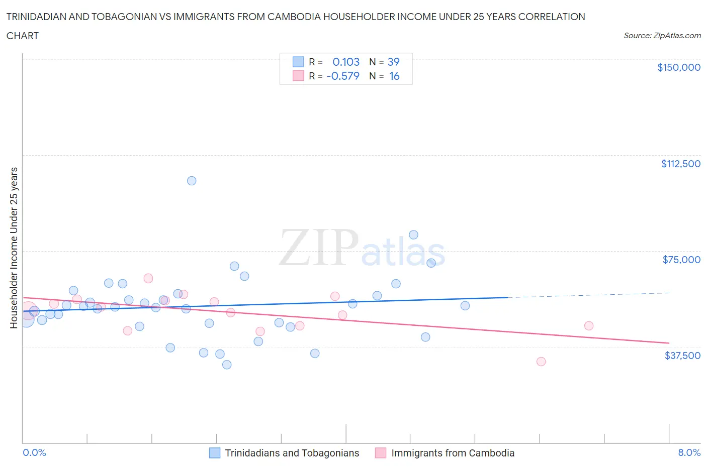 Trinidadian and Tobagonian vs Immigrants from Cambodia Householder Income Under 25 years