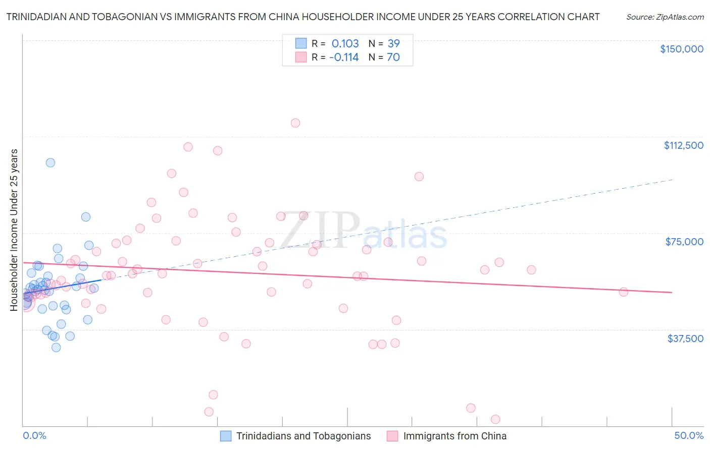 Trinidadian and Tobagonian vs Immigrants from China Householder Income Under 25 years