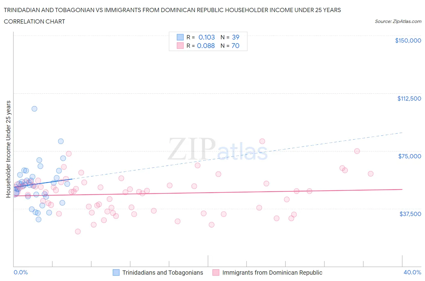 Trinidadian and Tobagonian vs Immigrants from Dominican Republic Householder Income Under 25 years