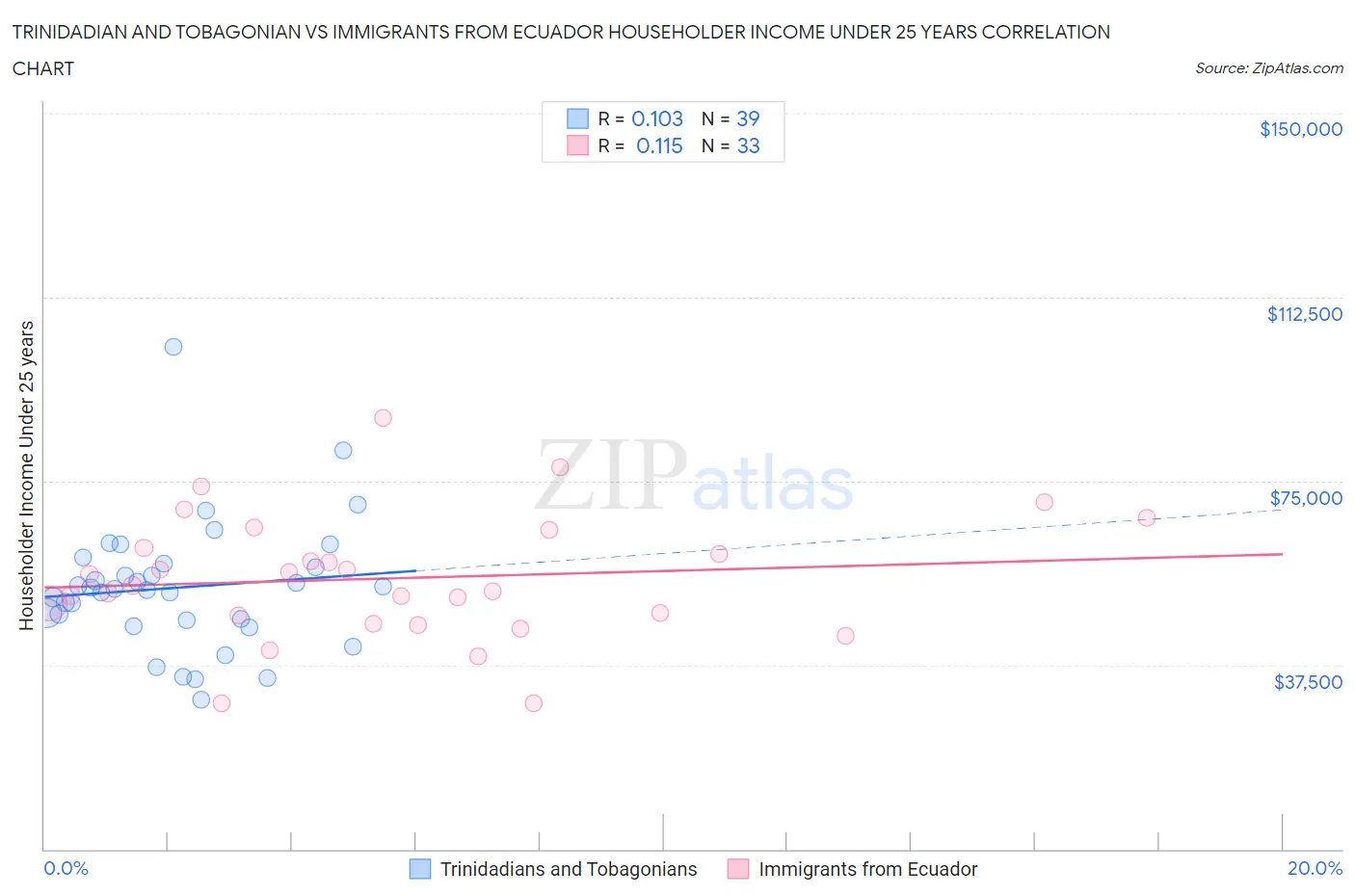 Trinidadian and Tobagonian vs Immigrants from Ecuador Householder Income Under 25 years