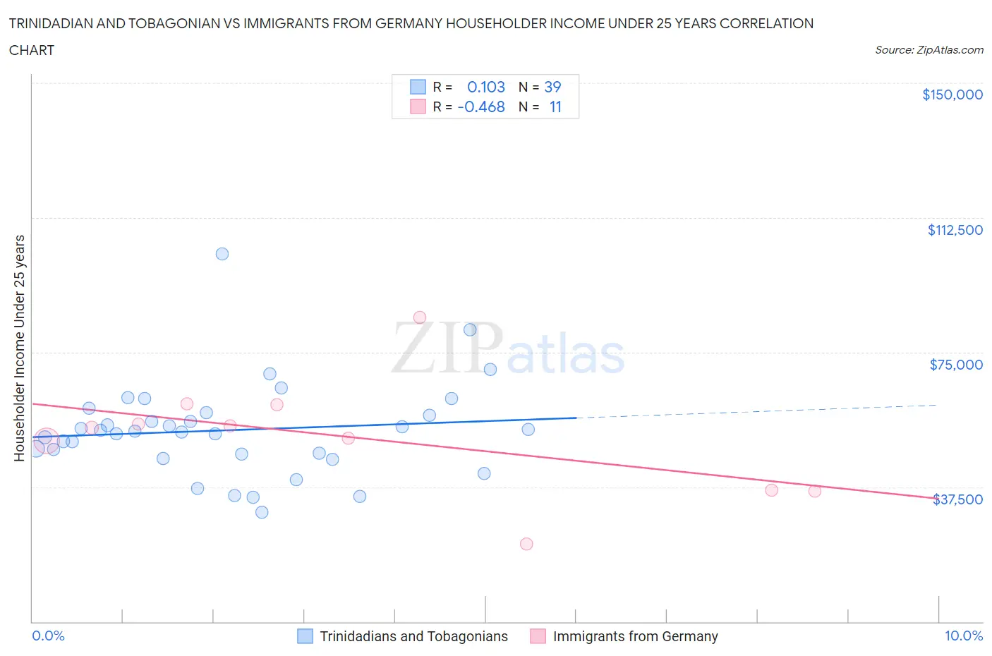 Trinidadian and Tobagonian vs Immigrants from Germany Householder Income Under 25 years