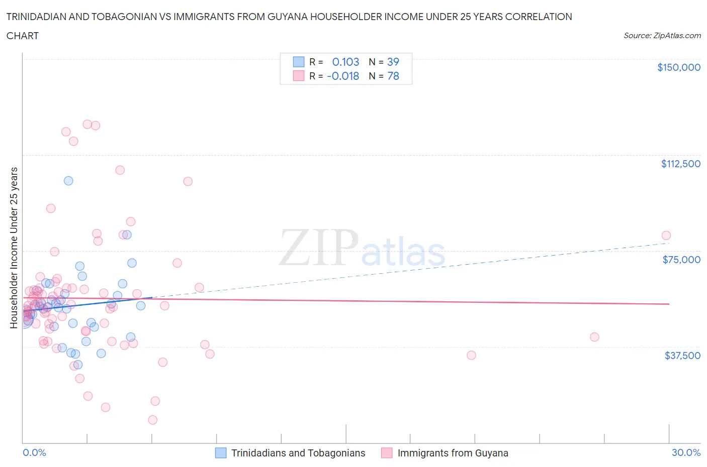 Trinidadian and Tobagonian vs Immigrants from Guyana Householder Income Under 25 years