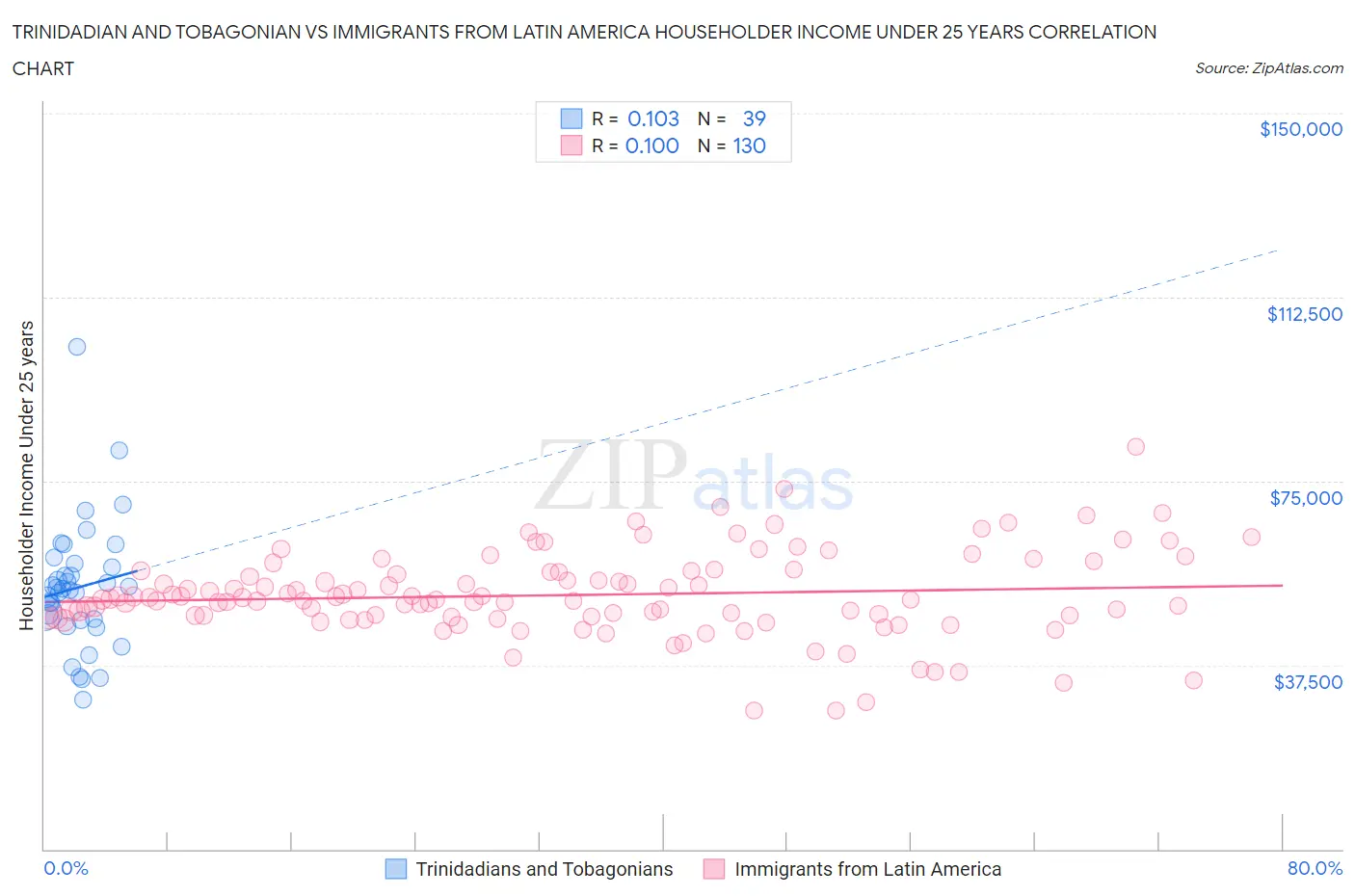 Trinidadian and Tobagonian vs Immigrants from Latin America Householder Income Under 25 years