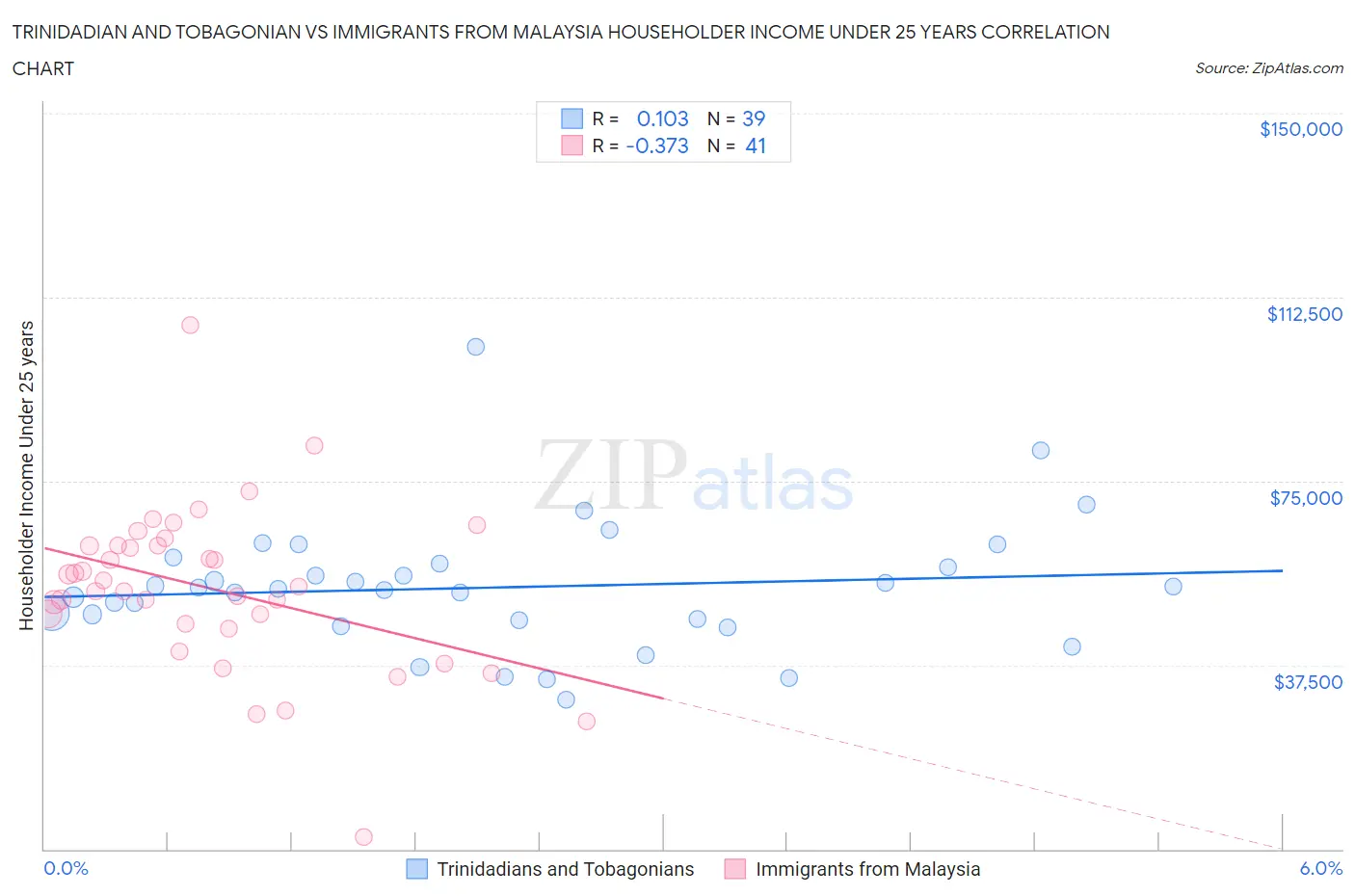 Trinidadian and Tobagonian vs Immigrants from Malaysia Householder Income Under 25 years