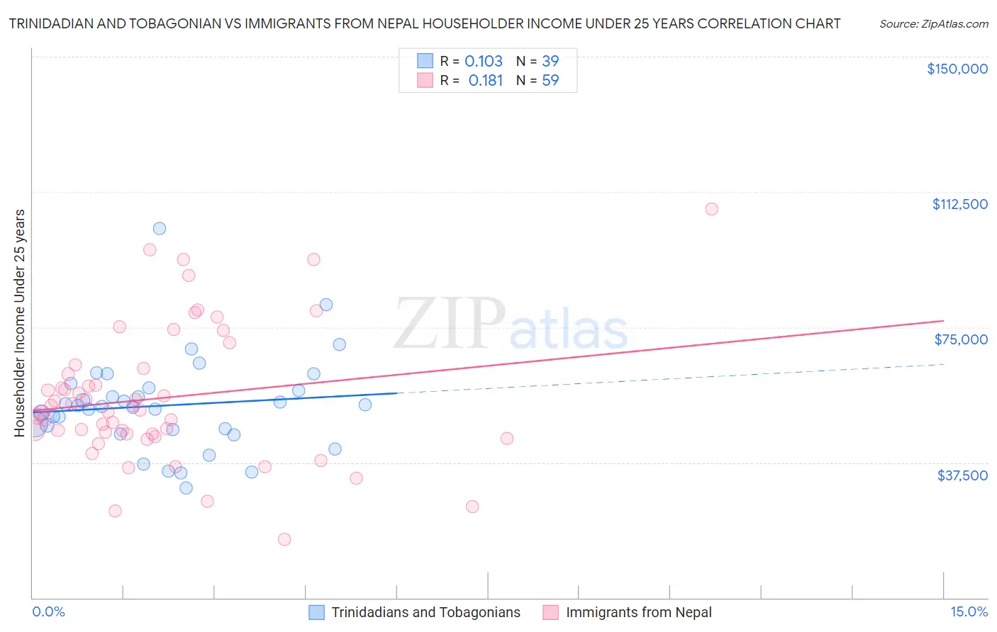 Trinidadian and Tobagonian vs Immigrants from Nepal Householder Income Under 25 years