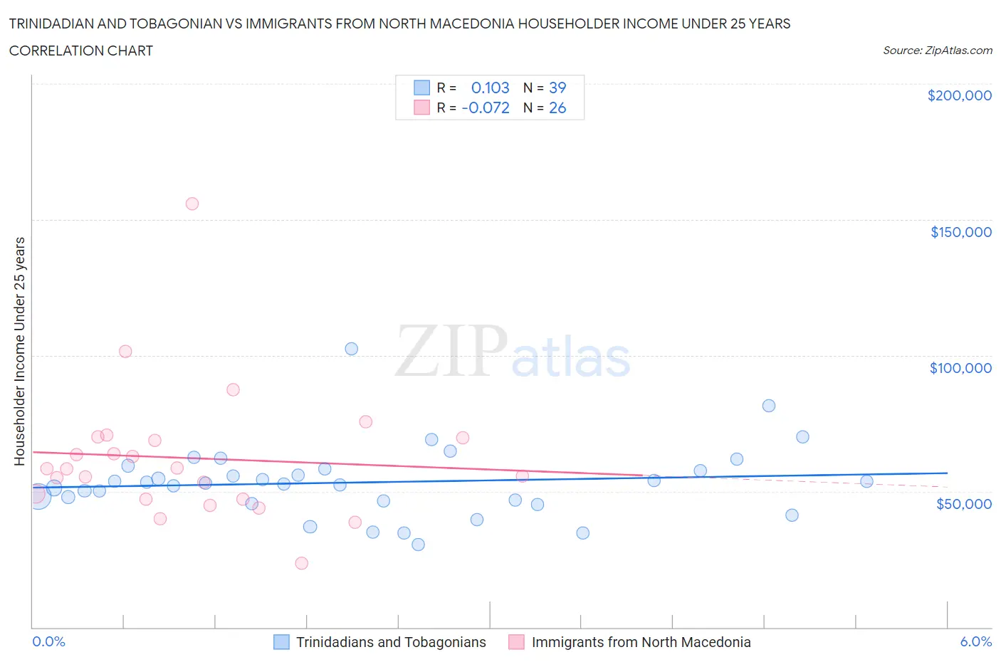 Trinidadian and Tobagonian vs Immigrants from North Macedonia Householder Income Under 25 years