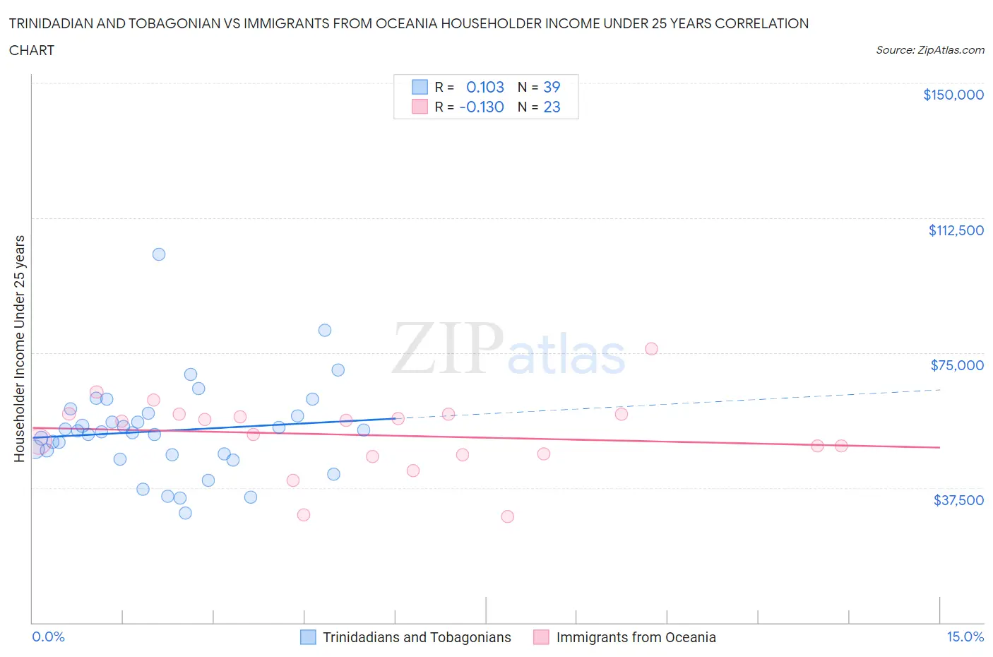 Trinidadian and Tobagonian vs Immigrants from Oceania Householder Income Under 25 years