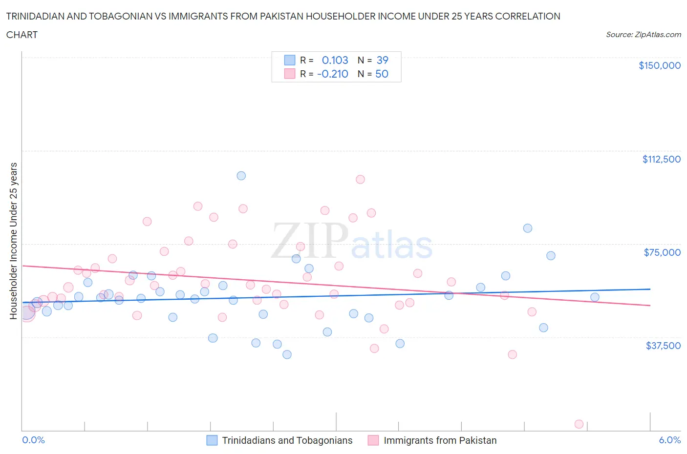 Trinidadian and Tobagonian vs Immigrants from Pakistan Householder Income Under 25 years