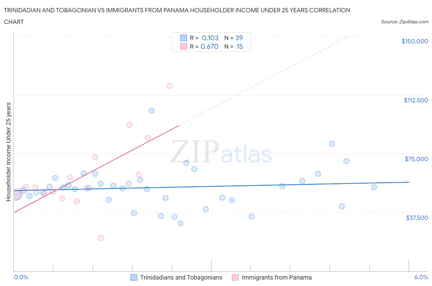 Trinidadian and Tobagonian vs Immigrants from Panama Householder Income Under 25 years