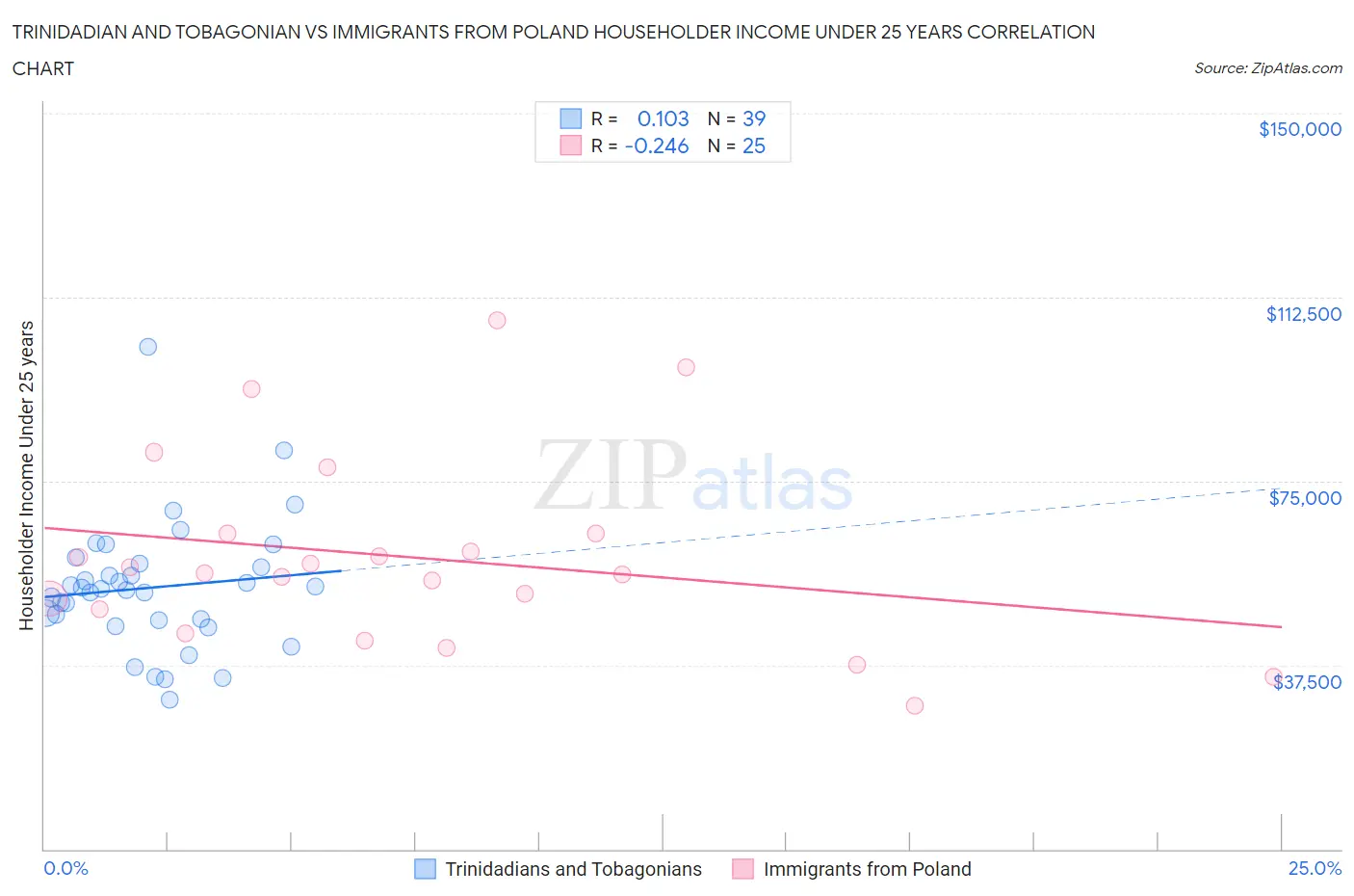 Trinidadian and Tobagonian vs Immigrants from Poland Householder Income Under 25 years