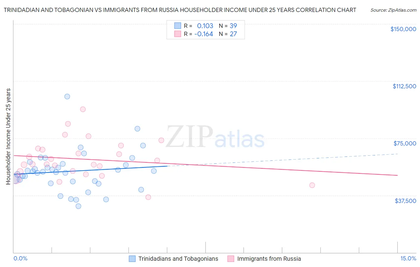 Trinidadian and Tobagonian vs Immigrants from Russia Householder Income Under 25 years