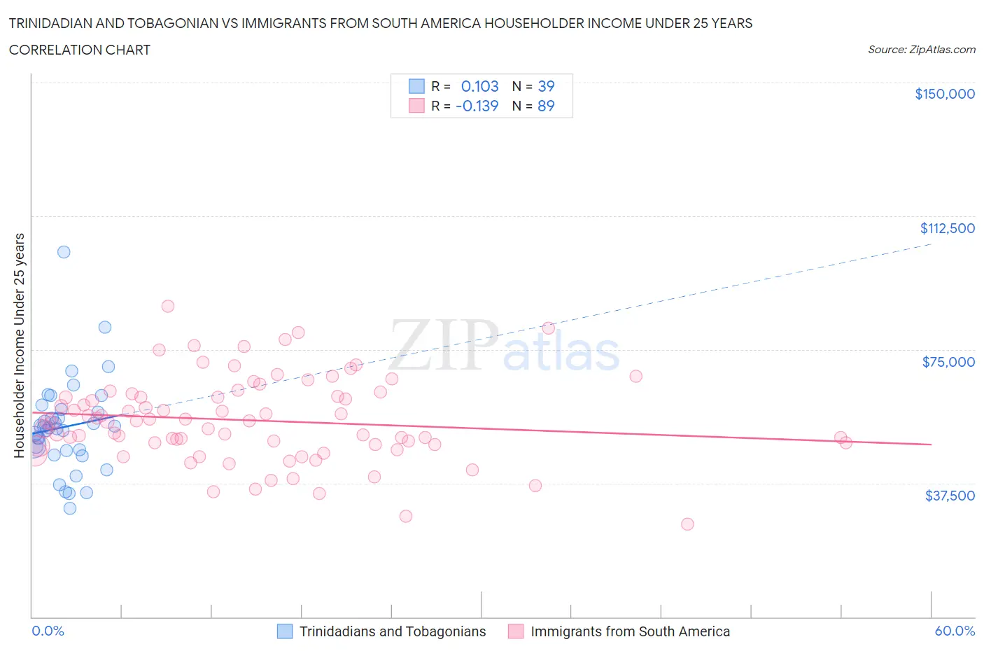 Trinidadian and Tobagonian vs Immigrants from South America Householder Income Under 25 years