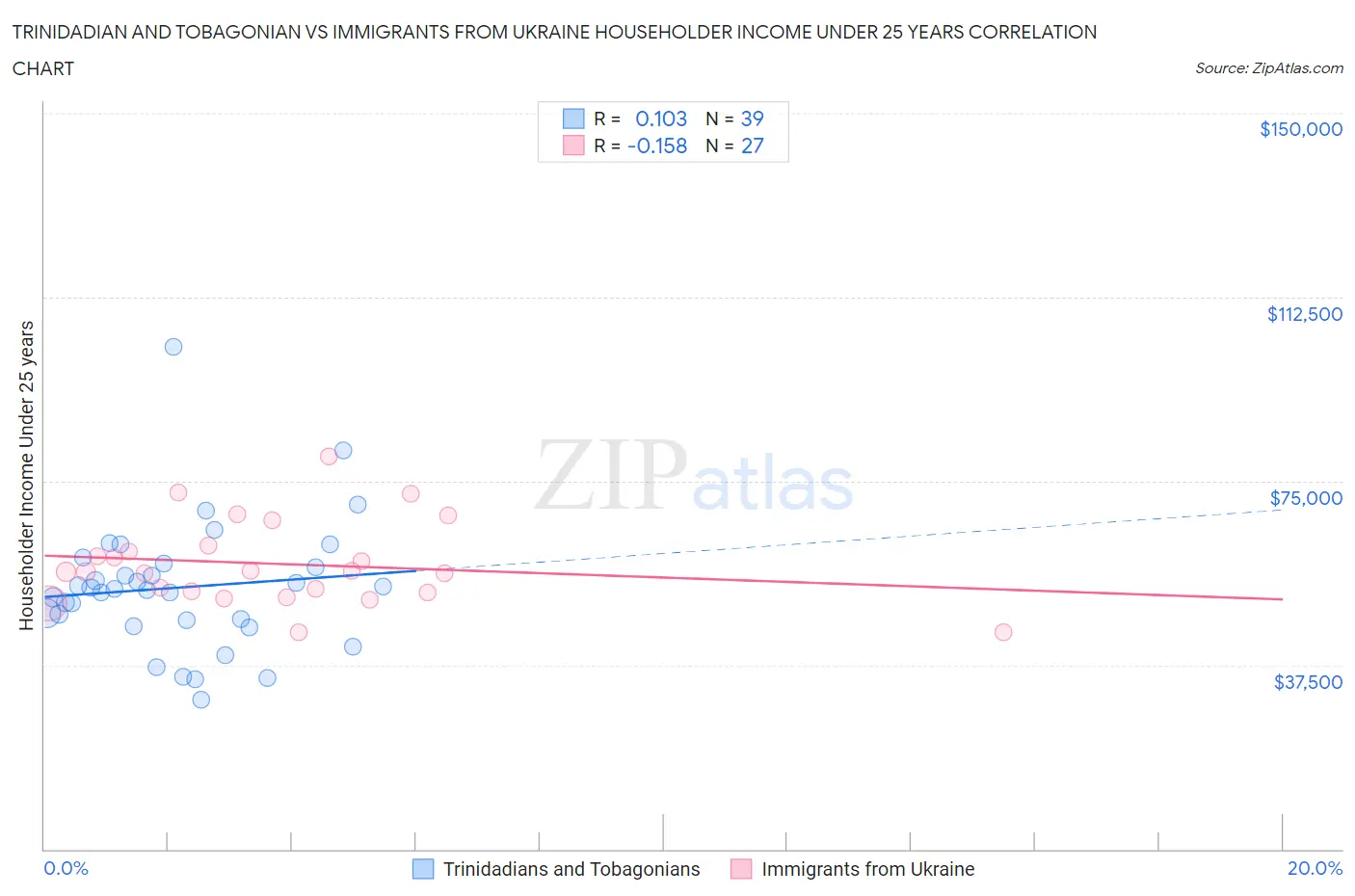 Trinidadian and Tobagonian vs Immigrants from Ukraine Householder Income Under 25 years