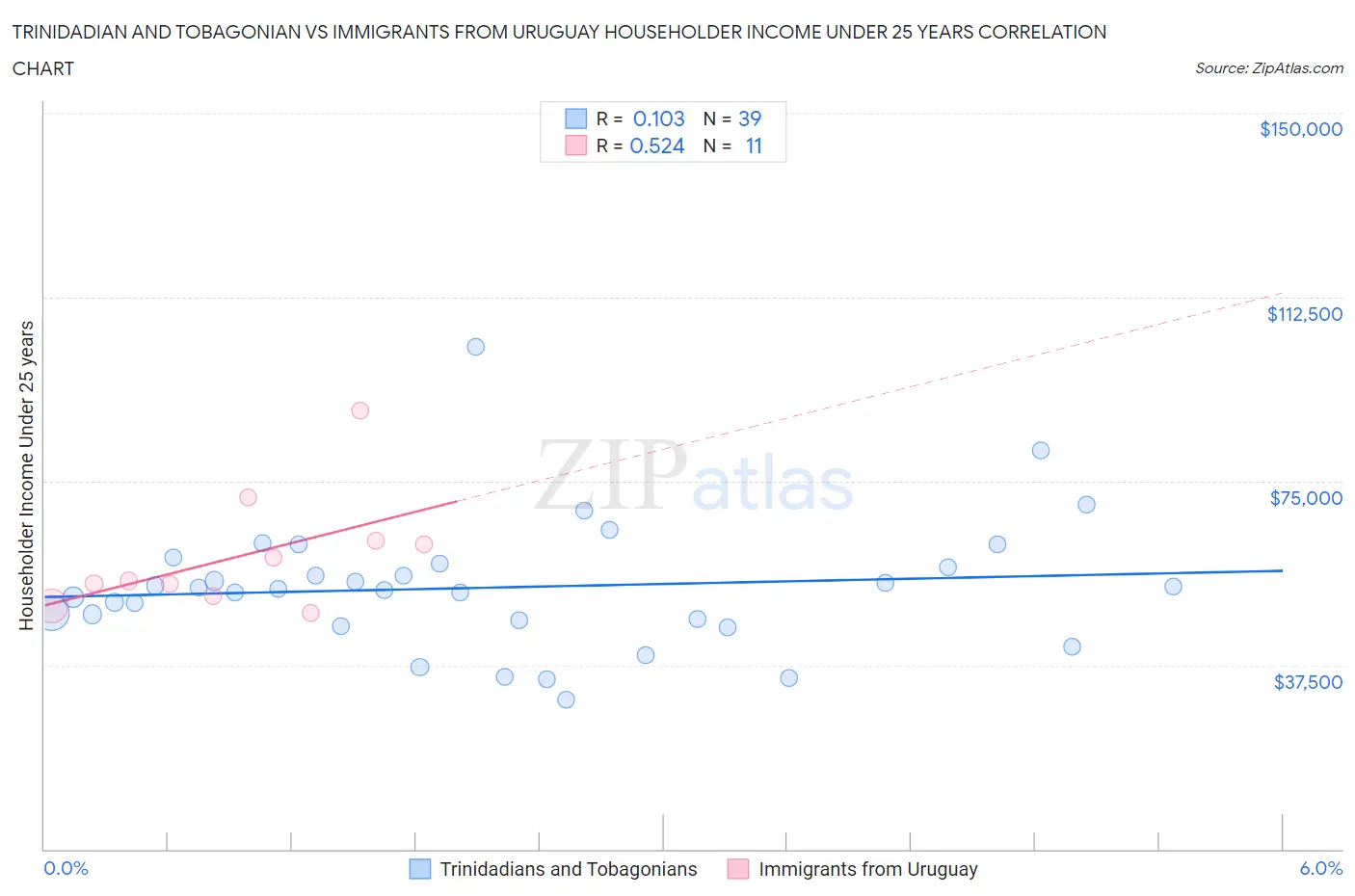 Trinidadian and Tobagonian vs Immigrants from Uruguay Householder Income Under 25 years