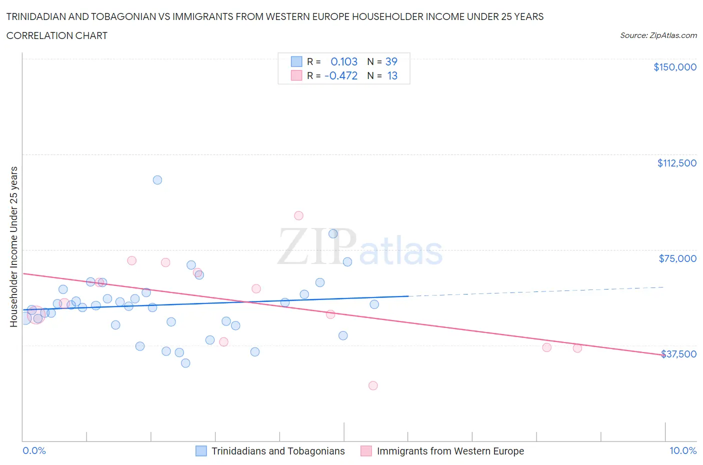 Trinidadian and Tobagonian vs Immigrants from Western Europe Householder Income Under 25 years