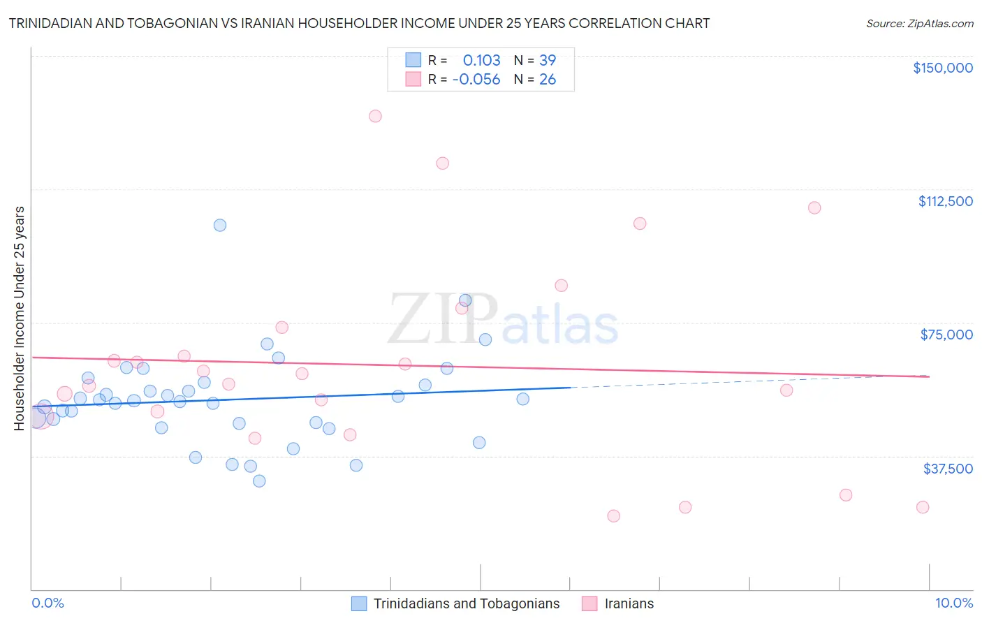 Trinidadian and Tobagonian vs Iranian Householder Income Under 25 years