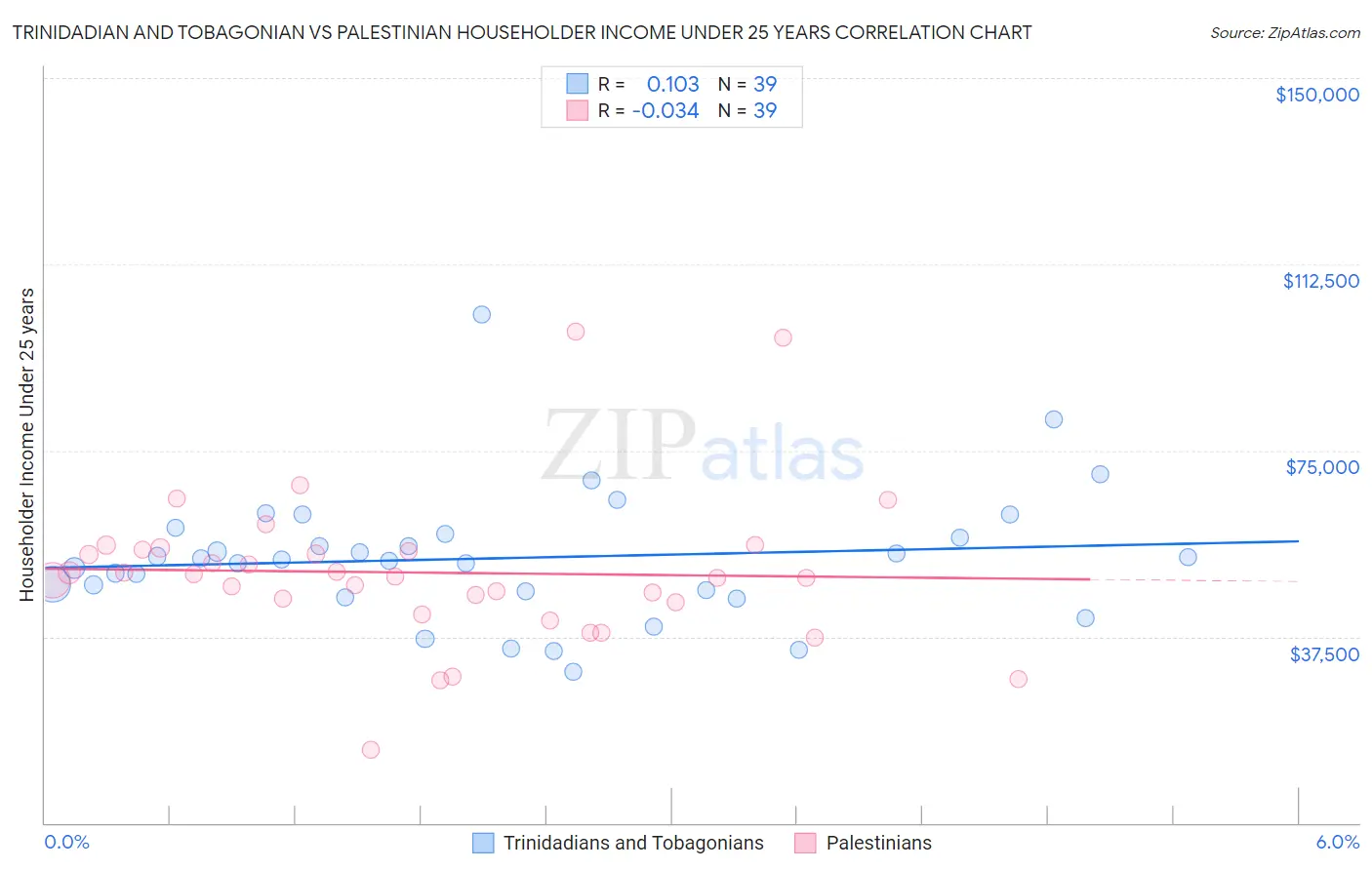 Trinidadian and Tobagonian vs Palestinian Householder Income Under 25 years