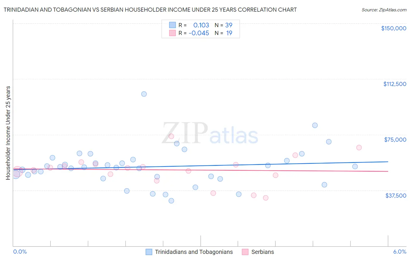 Trinidadian and Tobagonian vs Serbian Householder Income Under 25 years