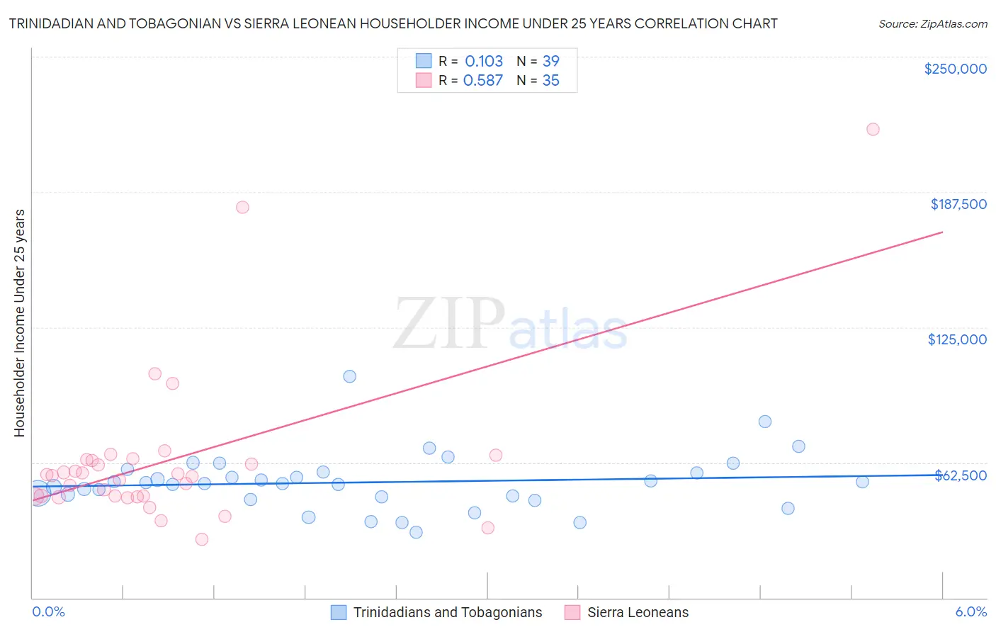 Trinidadian and Tobagonian vs Sierra Leonean Householder Income Under 25 years