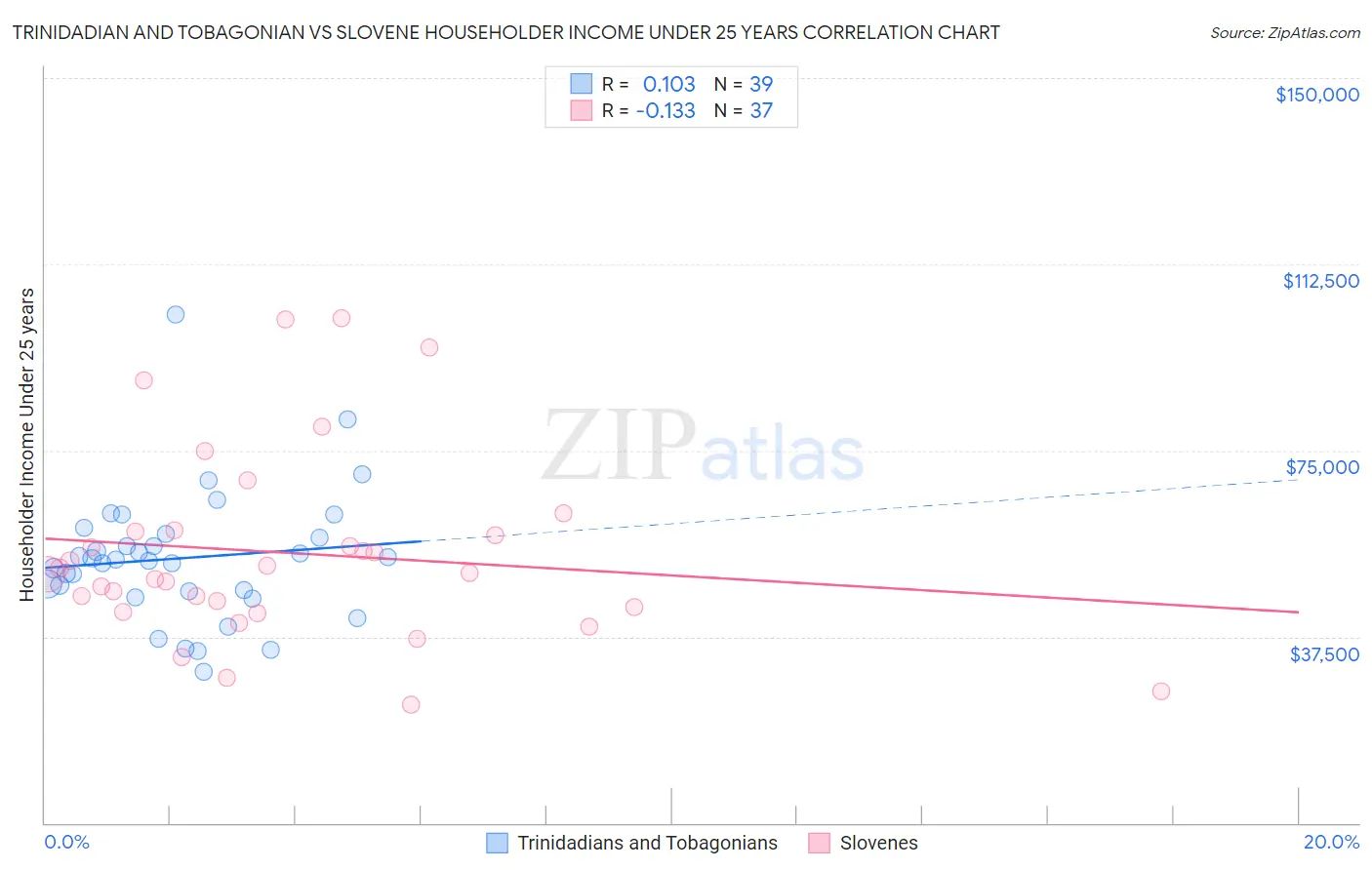 Trinidadian and Tobagonian vs Slovene Householder Income Under 25 years