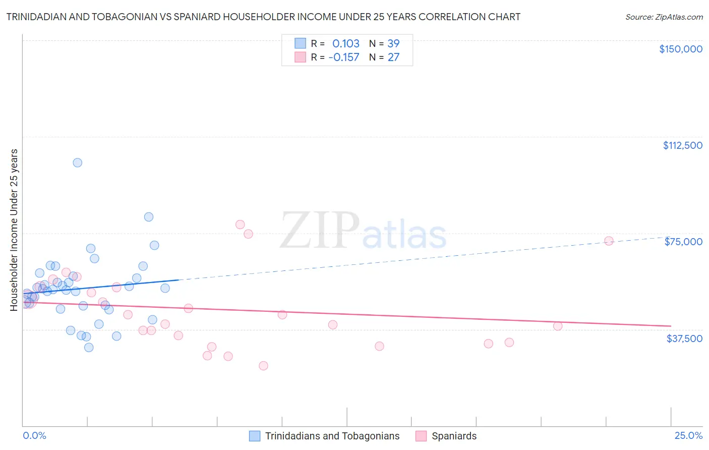 Trinidadian and Tobagonian vs Spaniard Householder Income Under 25 years