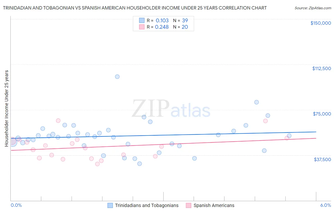 Trinidadian and Tobagonian vs Spanish American Householder Income Under 25 years
