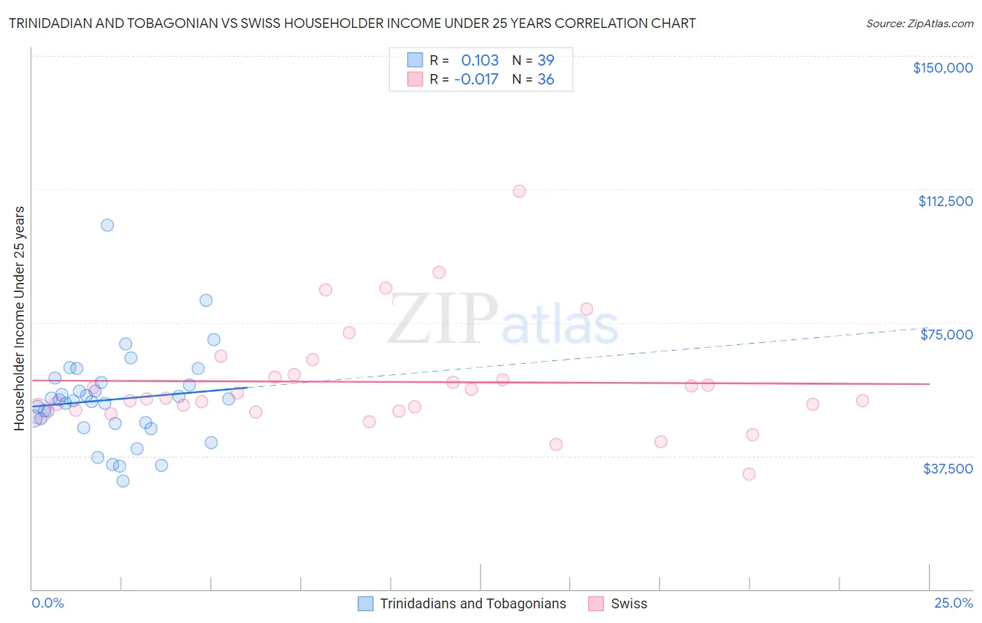 Trinidadian and Tobagonian vs Swiss Householder Income Under 25 years