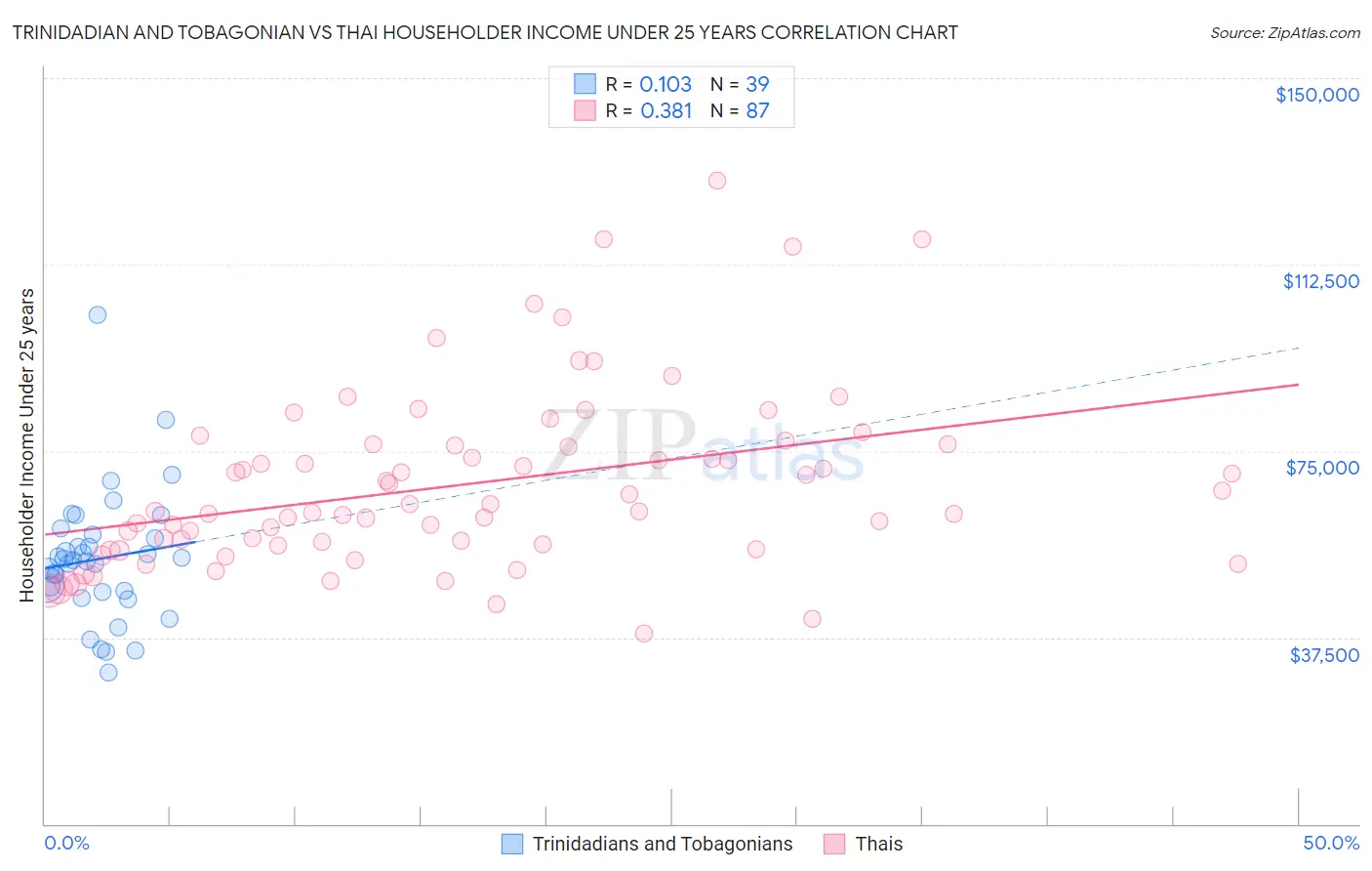 Trinidadian and Tobagonian vs Thai Householder Income Under 25 years