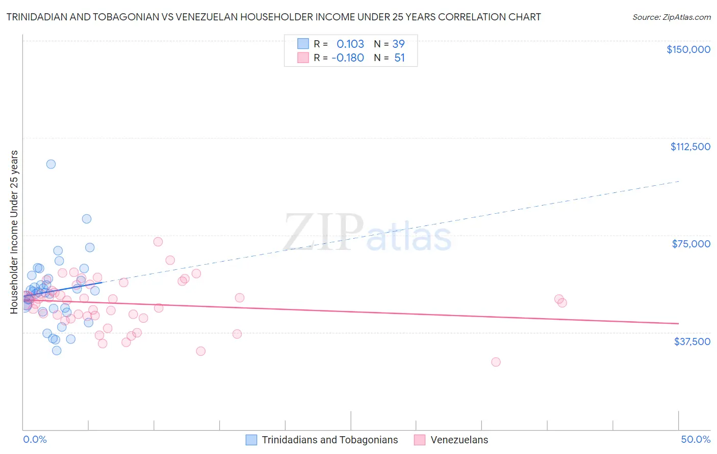 Trinidadian and Tobagonian vs Venezuelan Householder Income Under 25 years