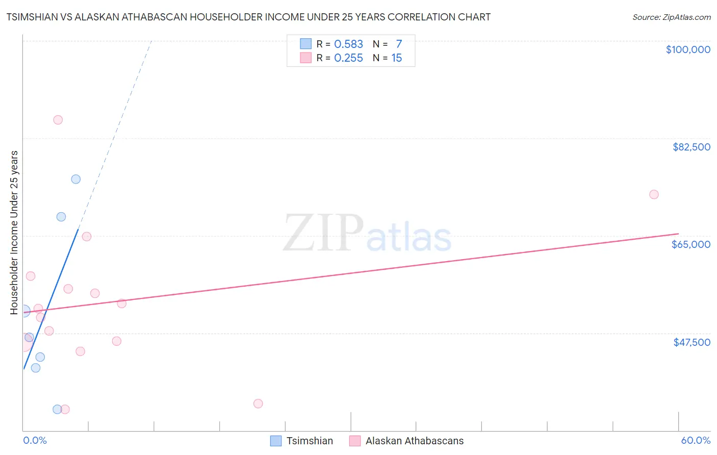 Tsimshian vs Alaskan Athabascan Householder Income Under 25 years