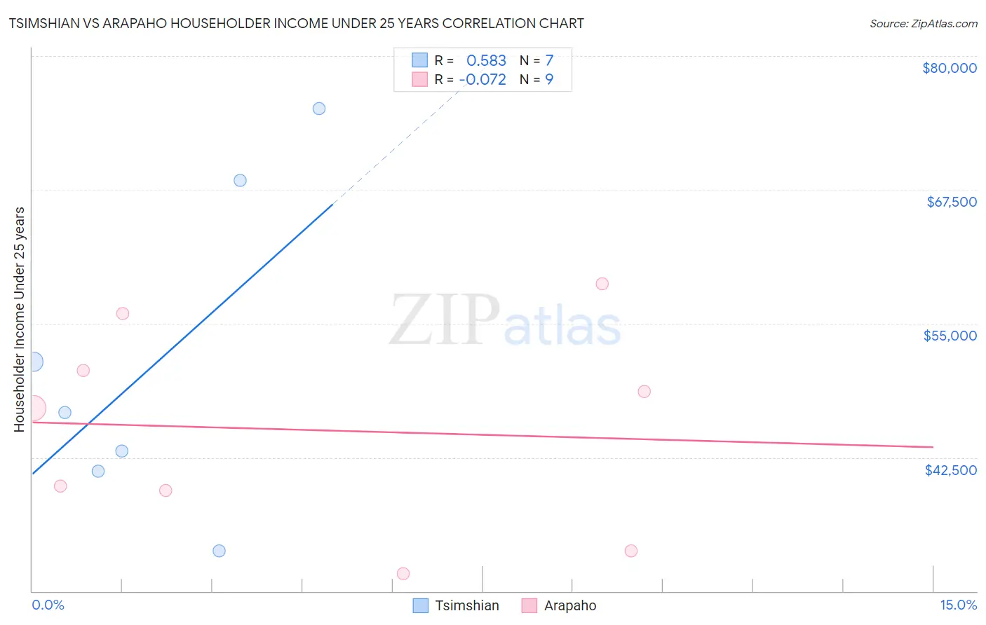 Tsimshian vs Arapaho Householder Income Under 25 years