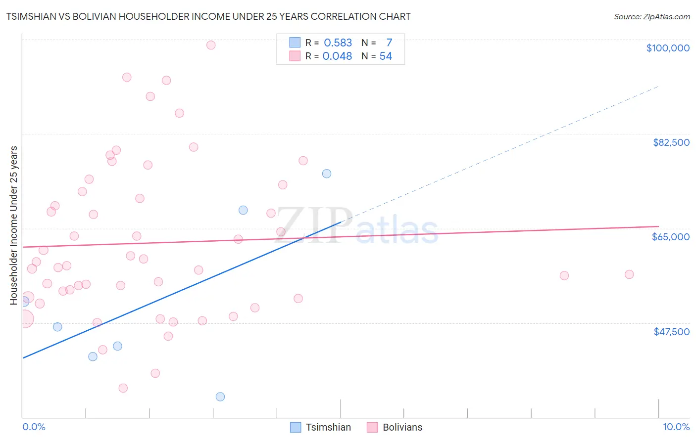 Tsimshian vs Bolivian Householder Income Under 25 years