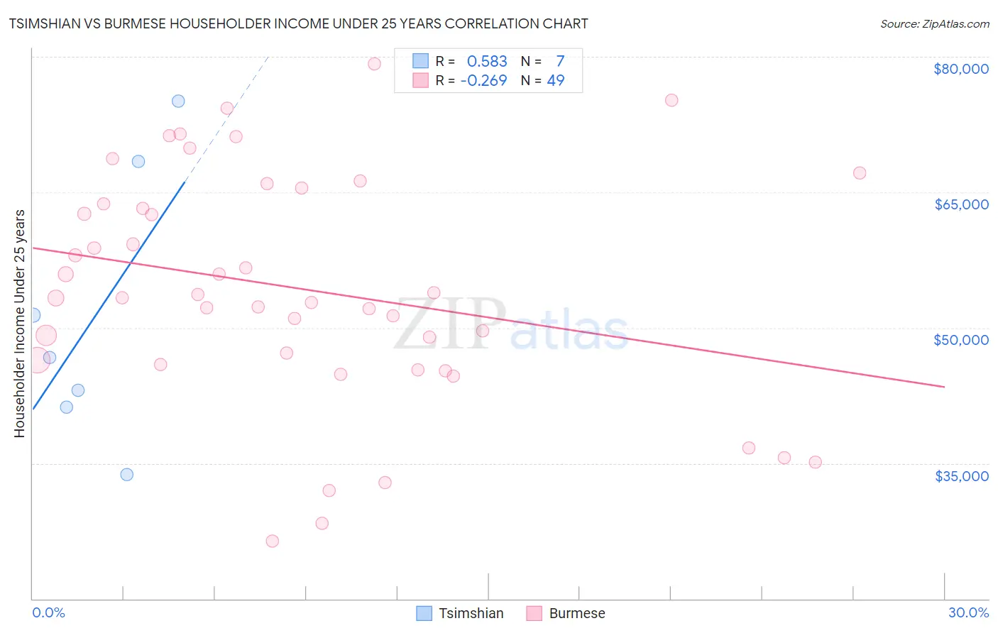 Tsimshian vs Burmese Householder Income Under 25 years