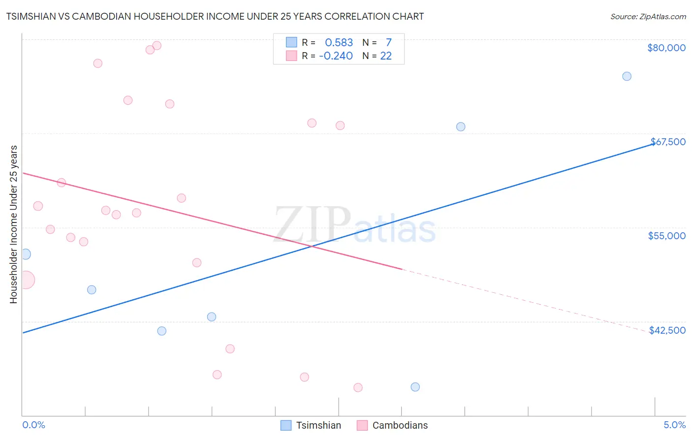 Tsimshian vs Cambodian Householder Income Under 25 years