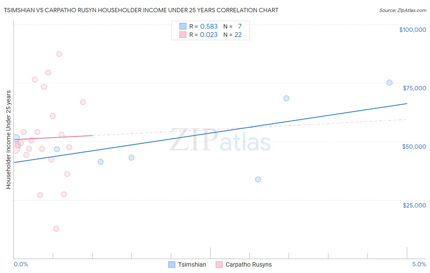 Tsimshian vs Carpatho Rusyn Householder Income Under 25 years