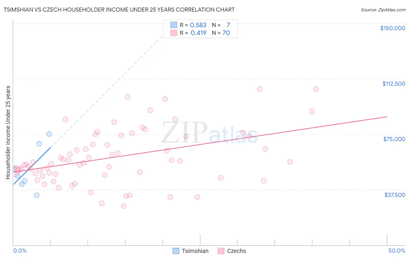 Tsimshian vs Czech Householder Income Under 25 years