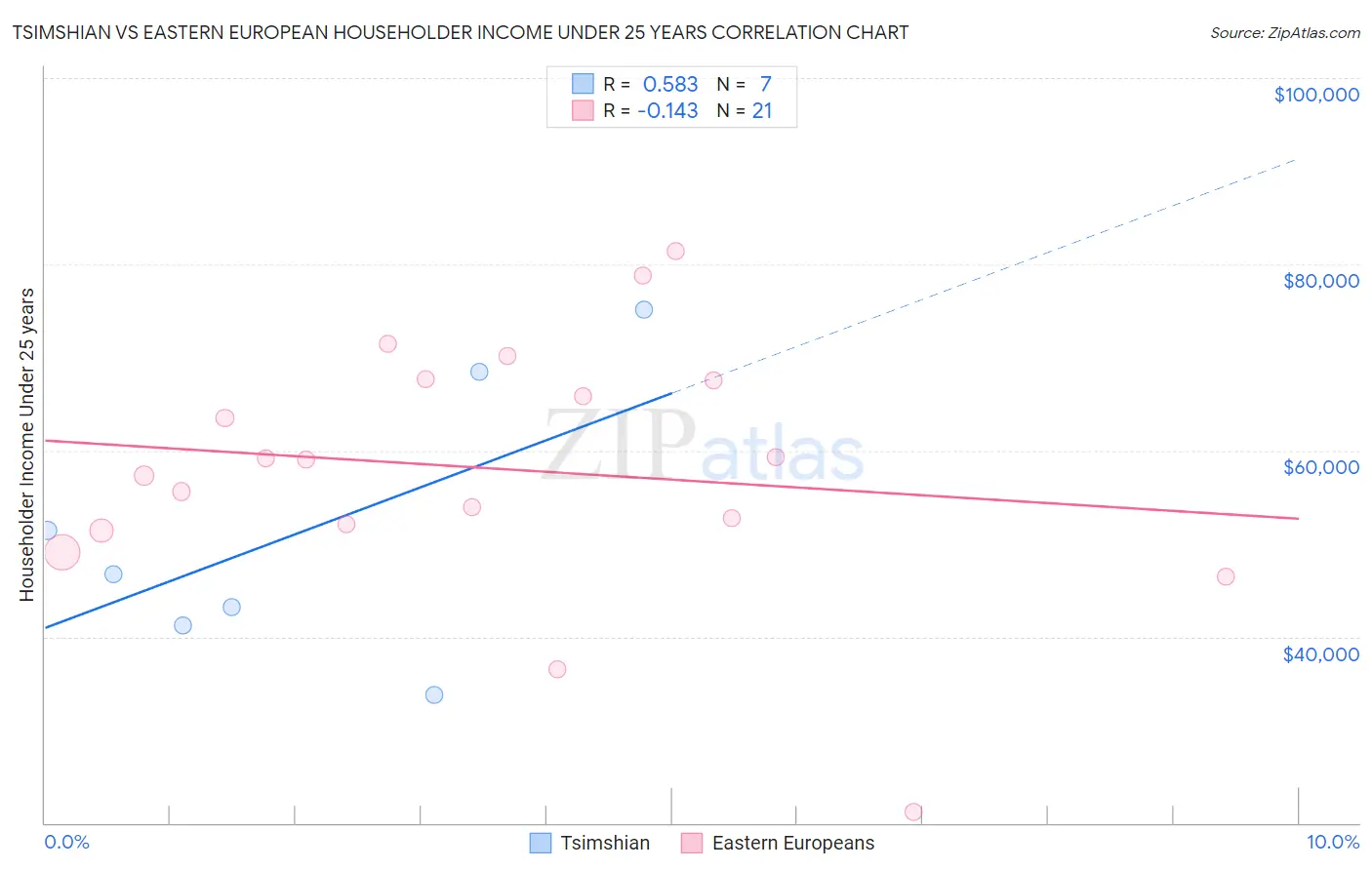 Tsimshian vs Eastern European Householder Income Under 25 years