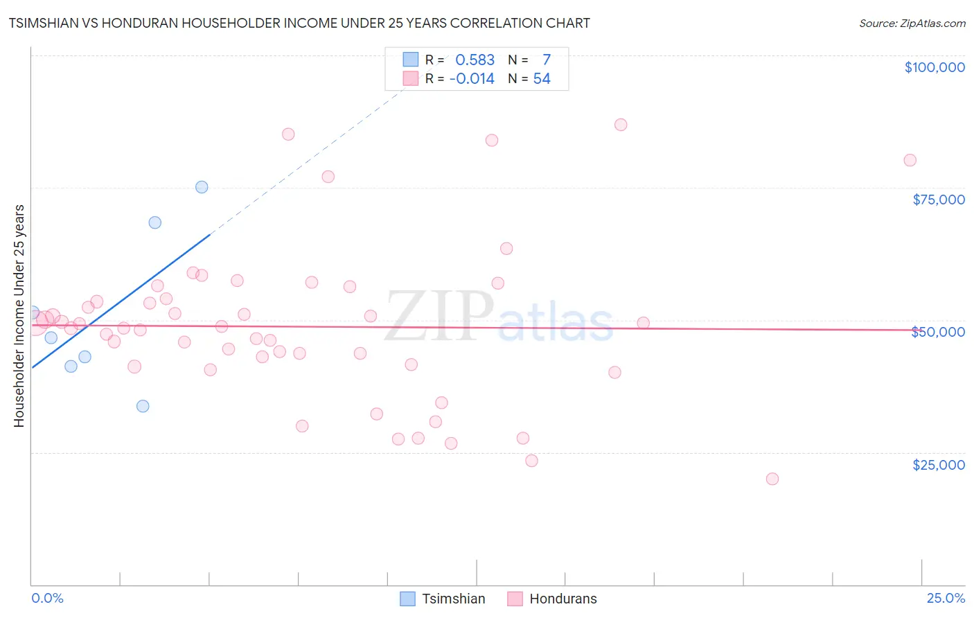 Tsimshian vs Honduran Householder Income Under 25 years