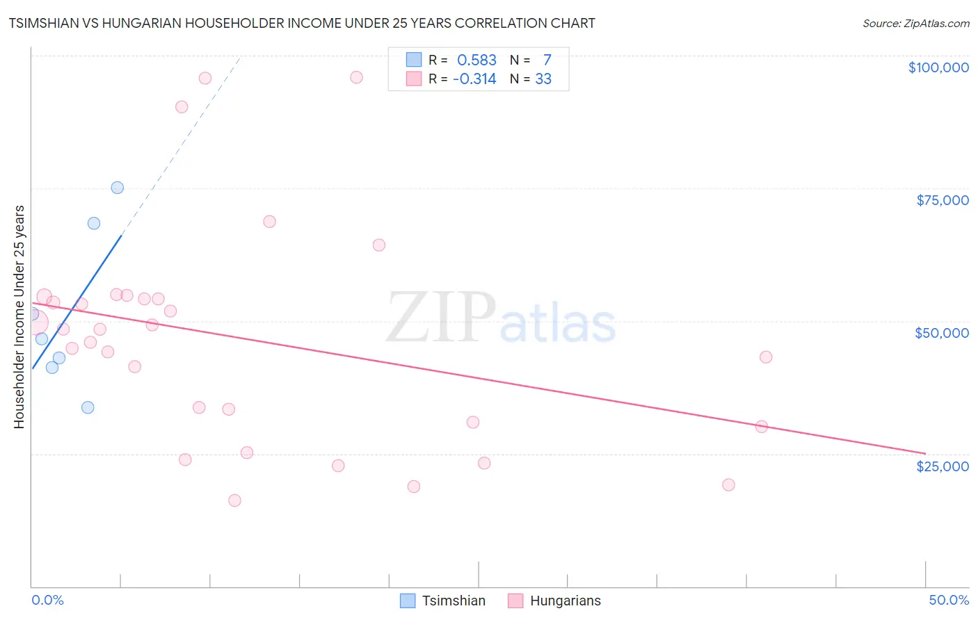 Tsimshian vs Hungarian Householder Income Under 25 years