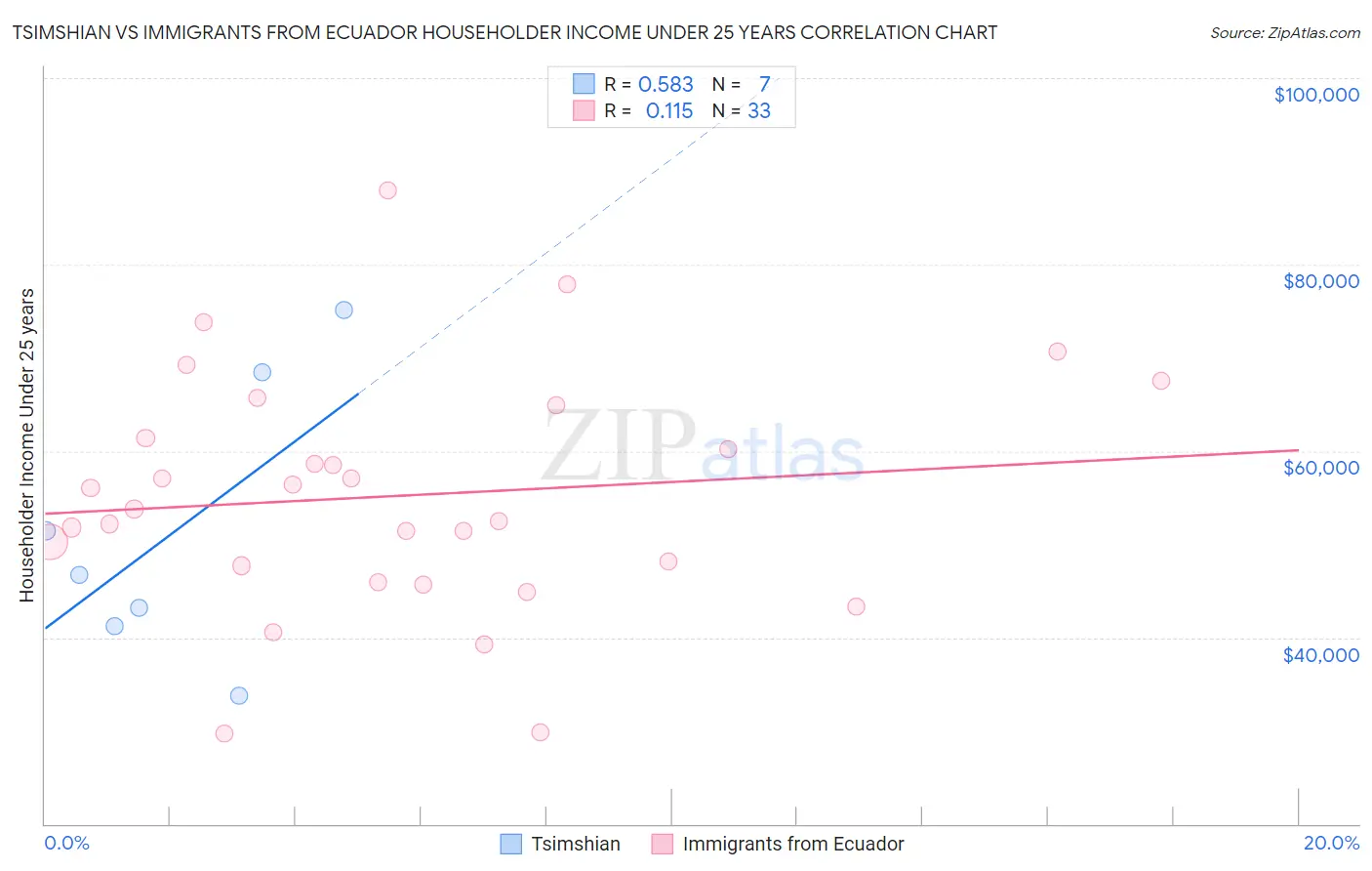 Tsimshian vs Immigrants from Ecuador Householder Income Under 25 years