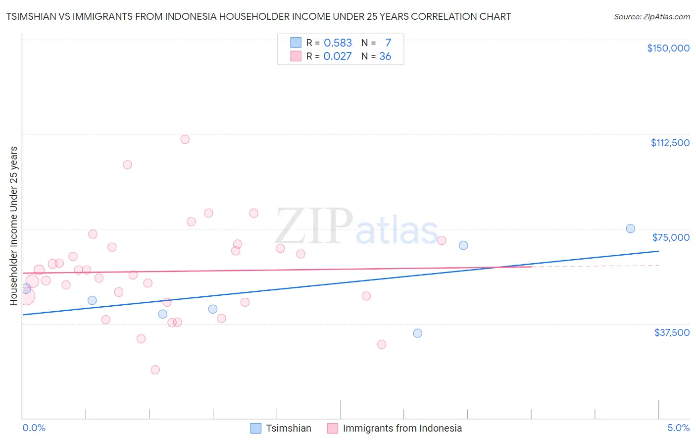 Tsimshian vs Immigrants from Indonesia Householder Income Under 25 years