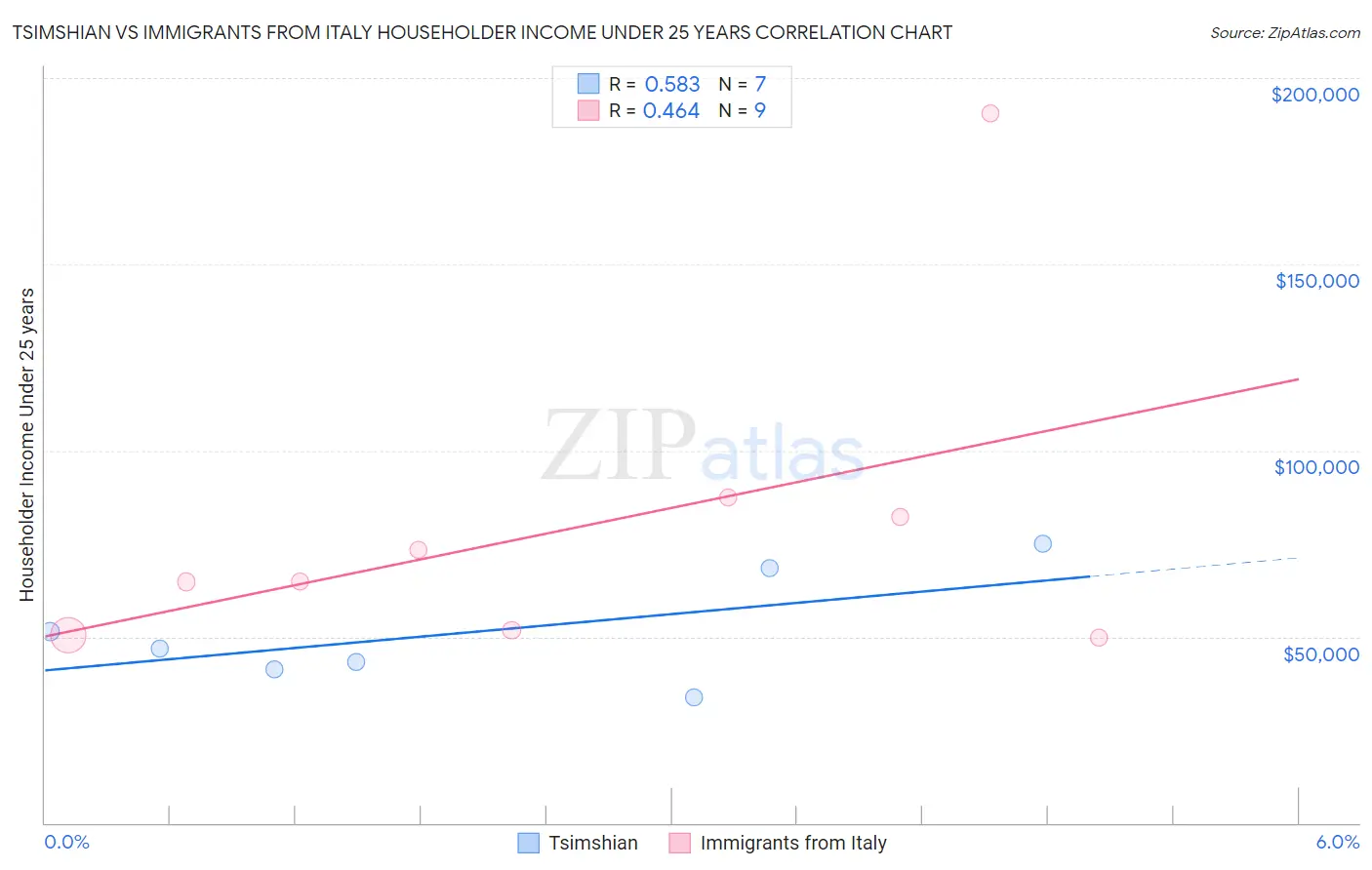 Tsimshian vs Immigrants from Italy Householder Income Under 25 years