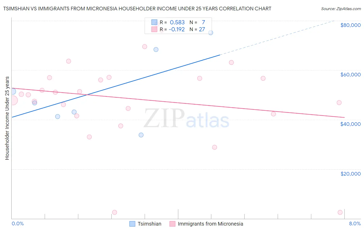 Tsimshian vs Immigrants from Micronesia Householder Income Under 25 years