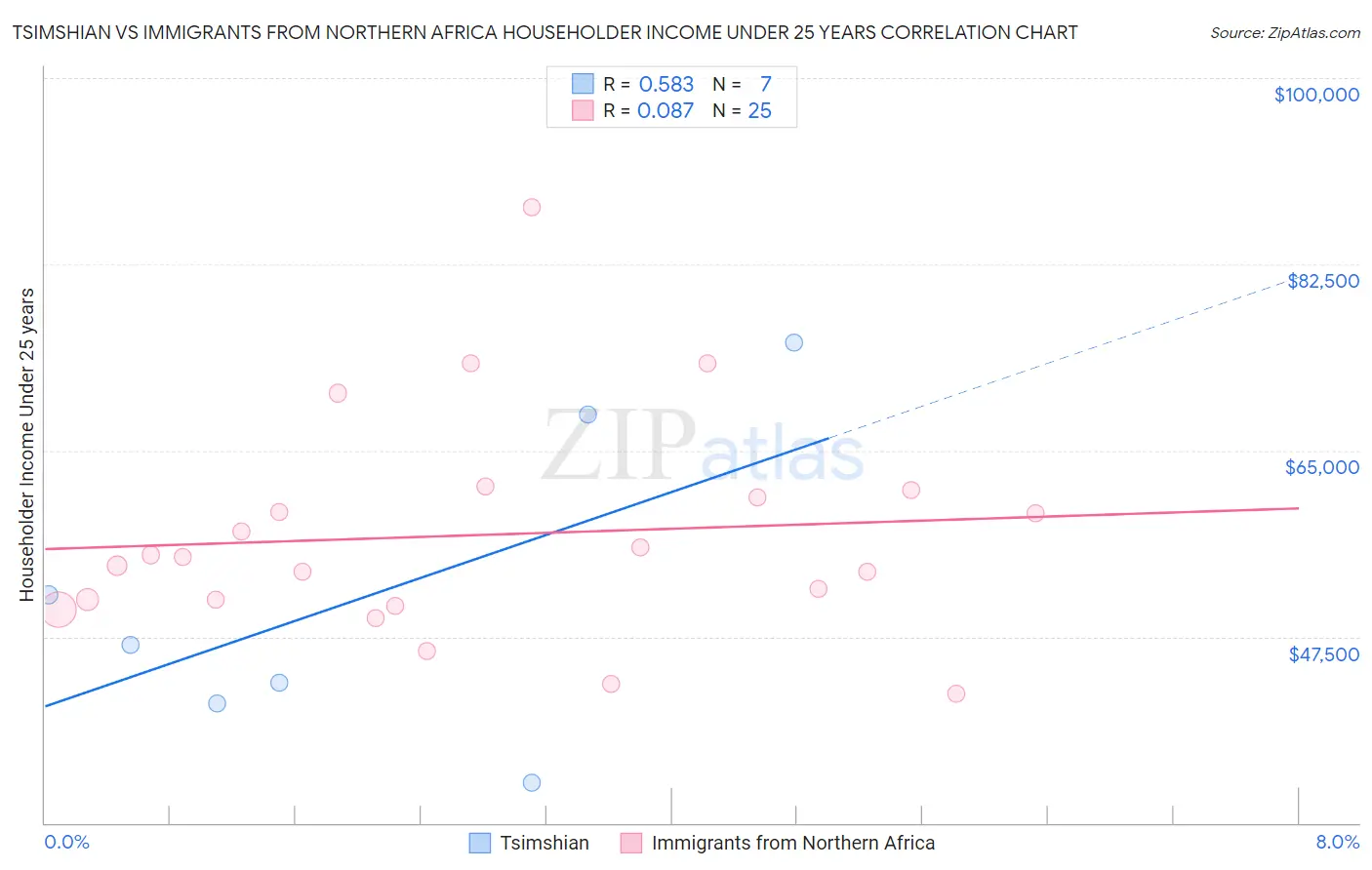 Tsimshian vs Immigrants from Northern Africa Householder Income Under 25 years
