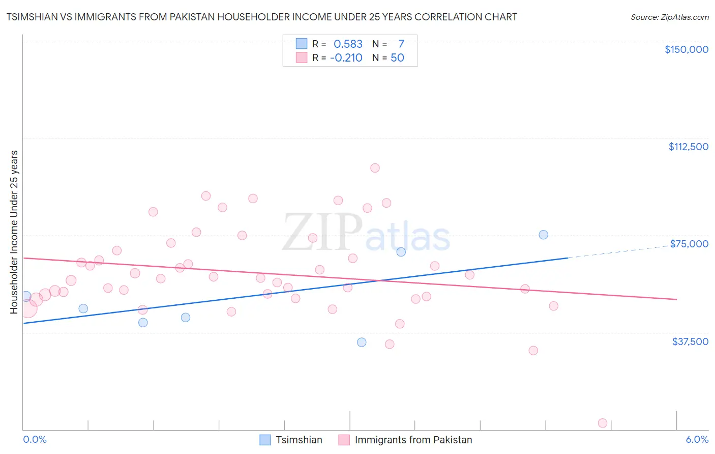 Tsimshian vs Immigrants from Pakistan Householder Income Under 25 years