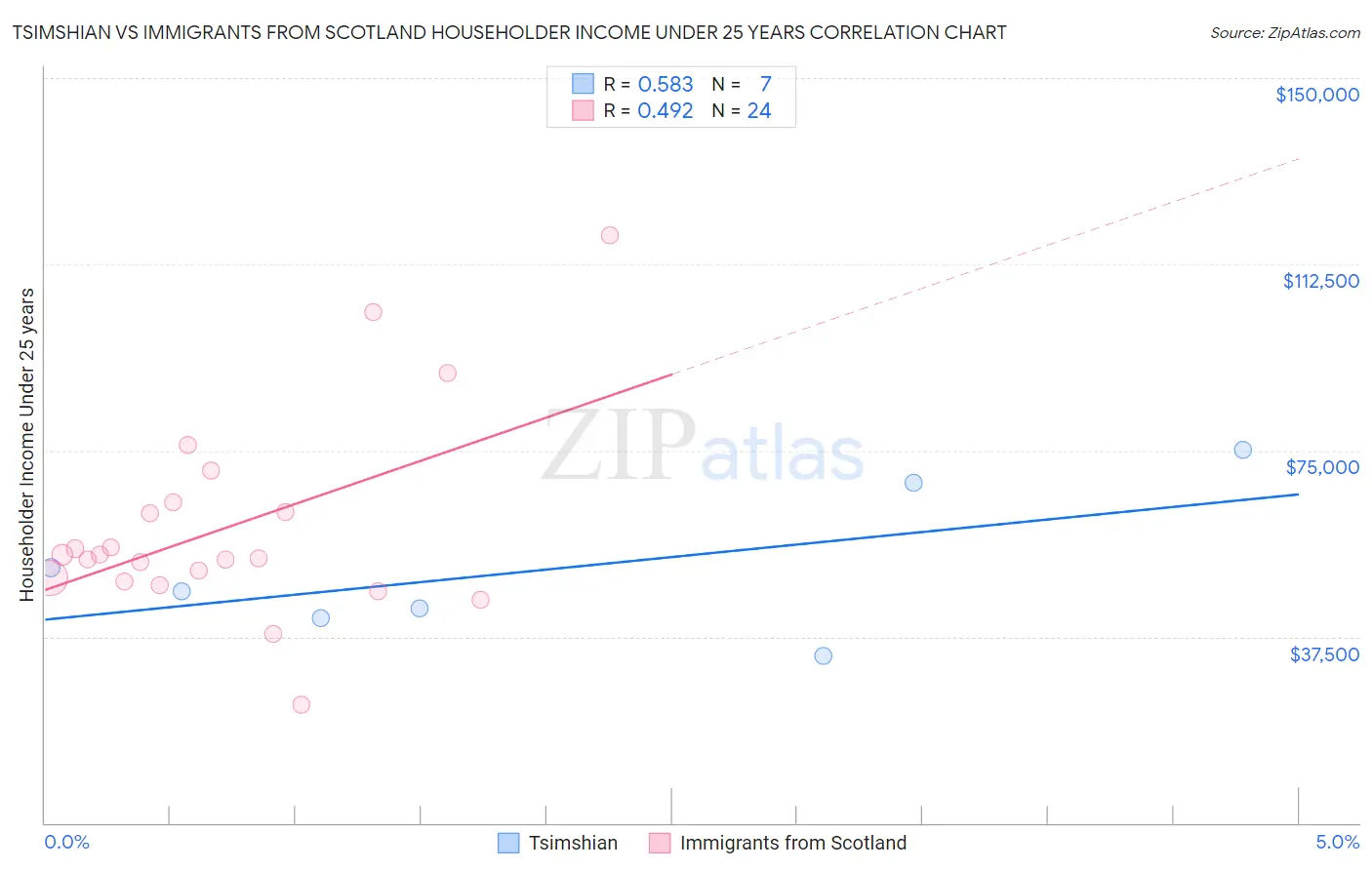 Tsimshian vs Immigrants from Scotland Householder Income Under 25 years