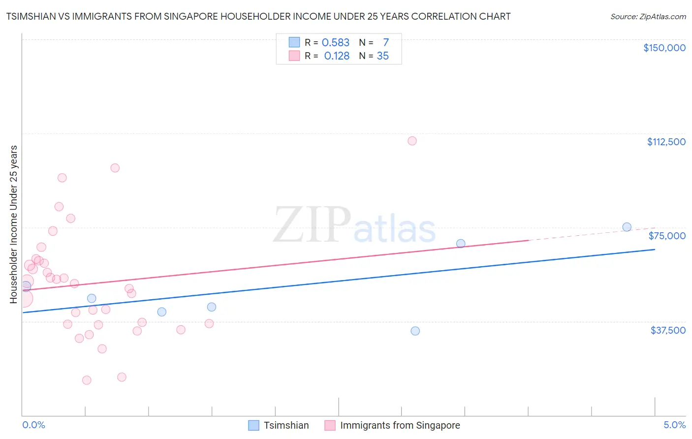 Tsimshian vs Immigrants from Singapore Householder Income Under 25 years