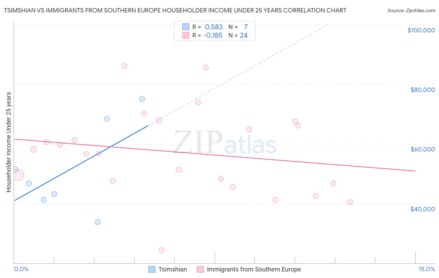 Tsimshian vs Immigrants from Southern Europe Householder Income Under 25 years